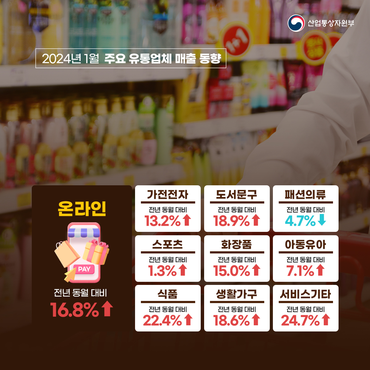 주요 유통업체 매출 동향 4