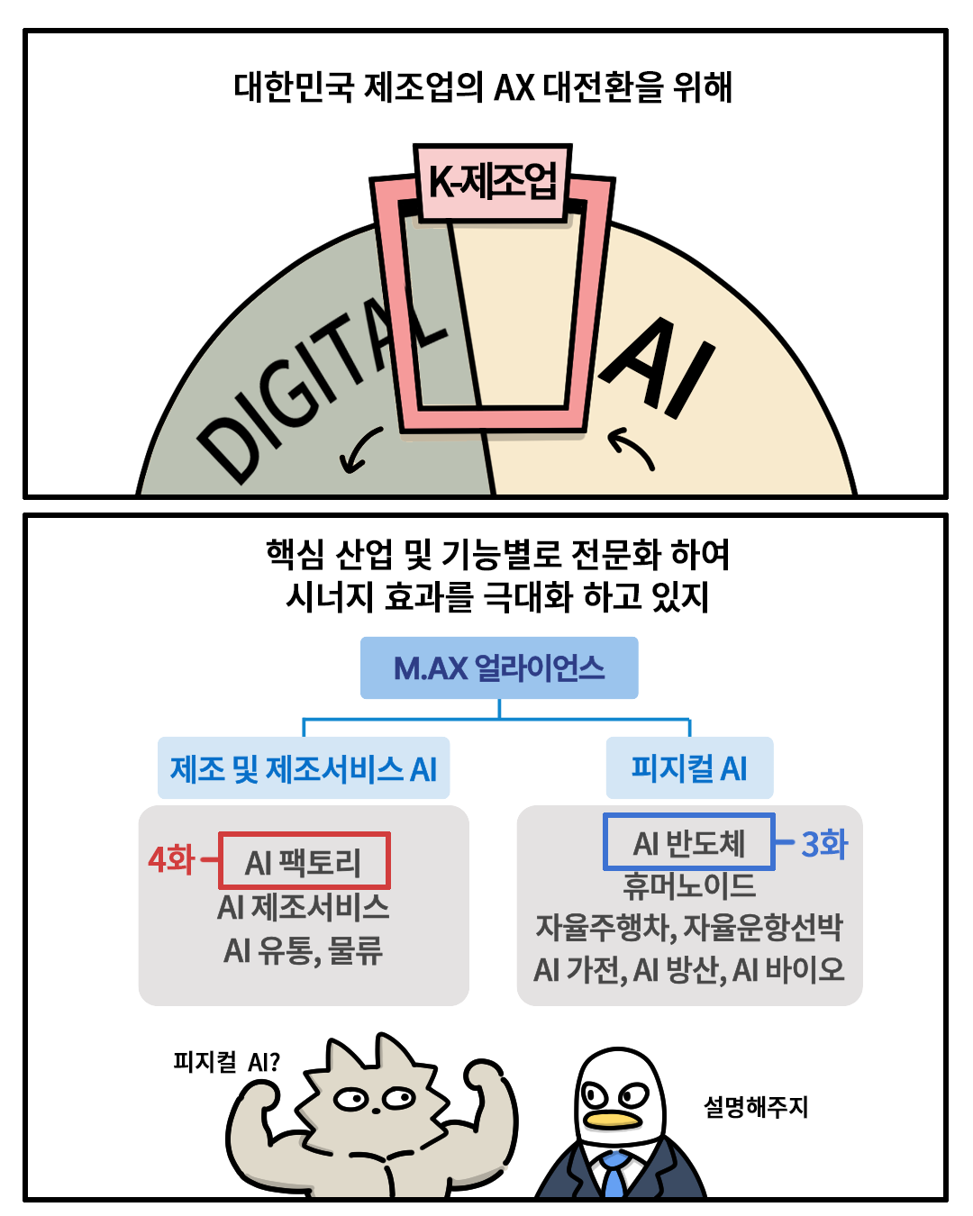 대한민국 제조업의 AX 대전환을 위해(DIGITAL은 가고 AI가 K-제조업이 되려는 시기)
핵심 산업 및 기능별로 전문화 하여 시너지 효과를 극대화 하고 있지.

M.AX 얼라이언스
- 제조 및 제조서비스 AI : AI팩토리(4화) / AI 제조서비스 / AI 유통, 물류
- 피지컬 AI : AI반도체(3화) / 휴머노이드 / 자율주행차 / 자율운항선박 / AI 가전, AI 방산, AI 바이오

(워니) : 피지컬 AI?
(산업맨) : 설명해주지