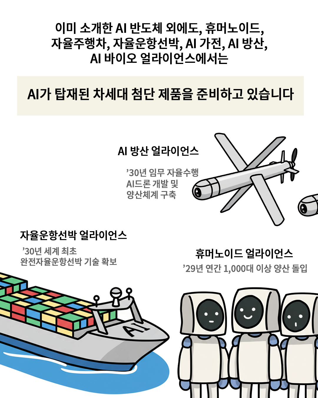 이미 소개한 AI 반도체 외에도, 휴머노이드, 자율주행차, 자율운항선박, AI가전, AI방산, AI 바이오 얼라이언스에서는 AI가 탑재된 차세대 첨단 제품을 준비하고 있습니다.
- AI 방산 얼라이언스 : ’30년 임무 자율수행 AI드론 개발 및 양산체계 구축
- 자율운항선박 얼라이언스 : ‘30년 세계 최초 완전자율운항선박 기술 확보
- 휴머노이드 얼라이언스 : ‘29년 연간 1,000대 이상 양산 돌입