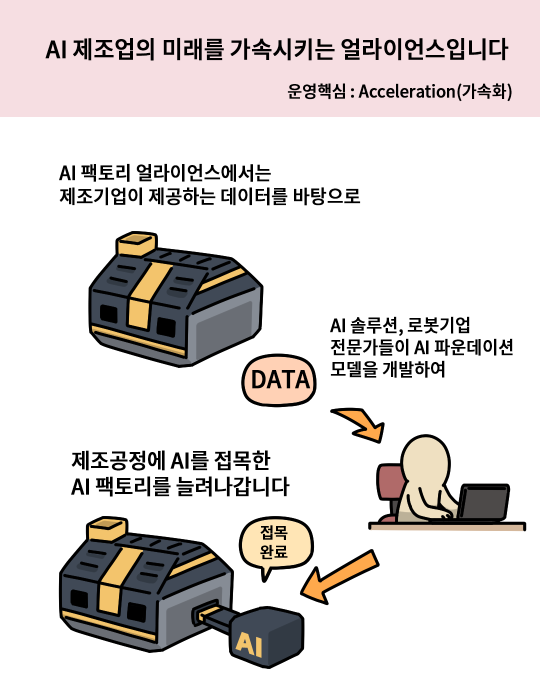 AI 제조업의 미래를 가속시키는 얼라이언스입니다. 운영핵심 : Acceleration(가속화)
AI 팩토리 얼라이언스에서는 제조기업이 제공하는 데이터를 바탕으로 AI 솔루션, 로봇기업 전문가들이 AI 파운데이션 모델을 개발하여(DATA) 제조공정에 AI를 접목한 AI팩토리를 늘려나갑니다.(접목완료)