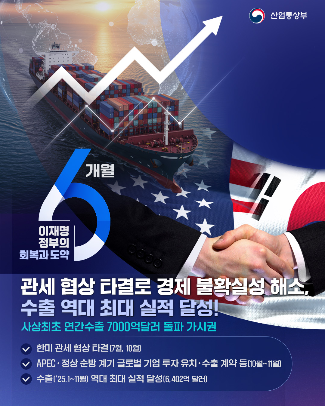 산업통상자원부

6개월 – 이재명 정부의 회복과 도약

관세 협상 타결로 경제 불확실성 해소, 수출 역대 최대 실적 달성!!
사상최초 연간수출 7000억달러 돌파 가시권
- 한미 관세 협상 타결 7월, 10월]
- APEC 정상 순방 계기 글로벌 기업 투자 유치·수출 계약 등(10월~11월]
- 수출('25.1~11월] 역대 최대 실적 달성(6,402억 달러)]