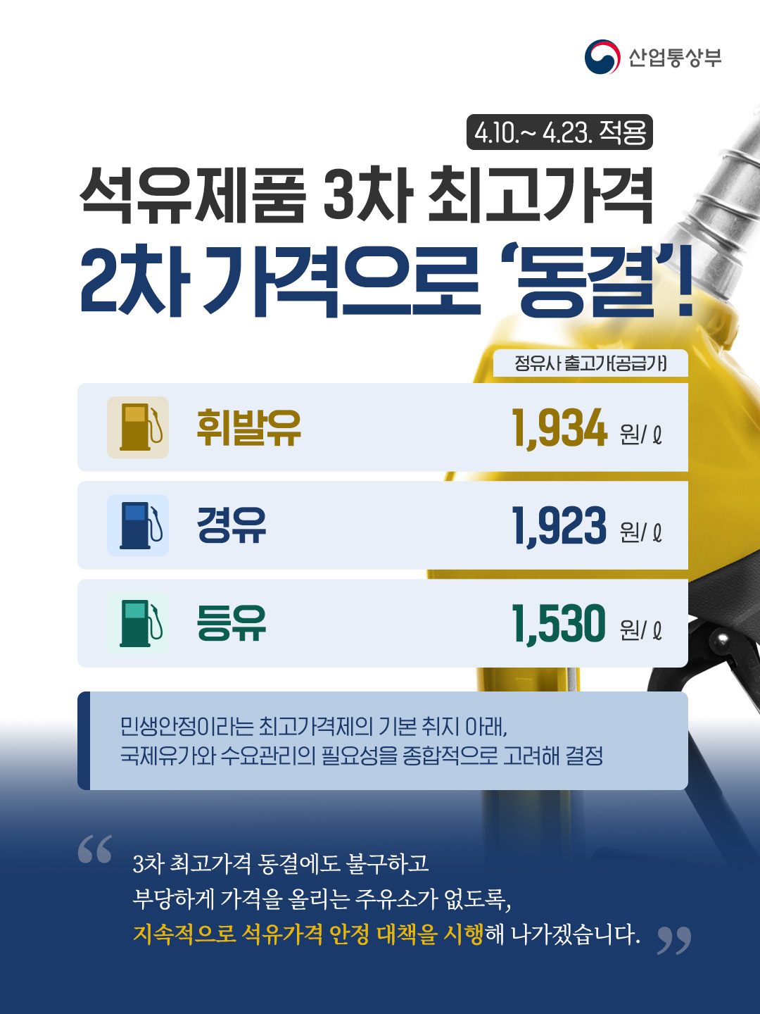 산업통상부

4.10.~4.23. 적용

석유제품 3차 최고가격
2차 가격으로 ‘동결’!

정유사 출고가(공급가)

휘발유
1,934원/ℓ

경유
1,923원/ℓ

등유
1,530원/ℓ

민생안정이라는 최고가격제의 기본 취지 아래,
국제유가와 수요관리의 필요성을 종합적으로 고려해 결정

“3차 최고가격 동결에도 불구하고
부당하게 가격을 올리는 주유소가 없도록,
지속적으로 석유가격 안정 대책을 시행해 나가겠습니다.”