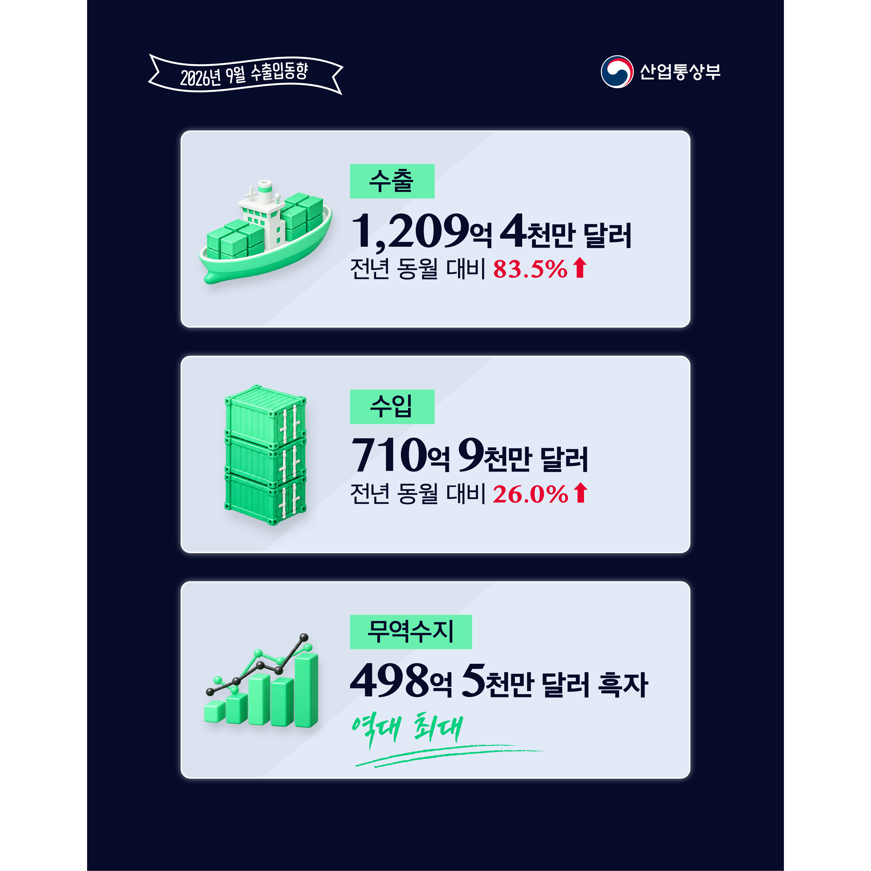 2026년 9월 수출입동향2