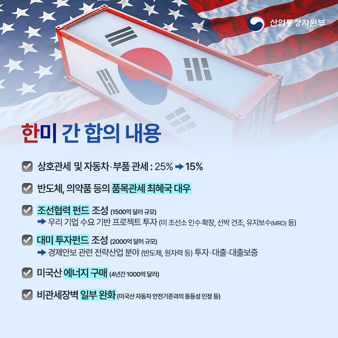 산업통상자원부

한미 간 합의 내용
• 상호관세 및 자동차·부품 관세 : 25% → 15%
• 반도체, 의약품 등의 품목관세 최혜국 대우
• 조선협력 펀드 조성 (1500억 달러 규모) → 우리 기업 수요 기반 프로젝트 투자 (미 조선소 인수·확장, 선박 건조, 유지보수(MRO) 등)
• 대미 투자펀드 조성 (2000억 달러 규모) → 경제안보 관련 전략산업 분야 (반도체, 원자력 등) 투자·대출·대출보증
• 미국산 에너지 구매 (4년간 1000억 달러)
• 비관세장벽 일부 완화 (미국산 자동차 안전기준과의 동등성 인정 등)
