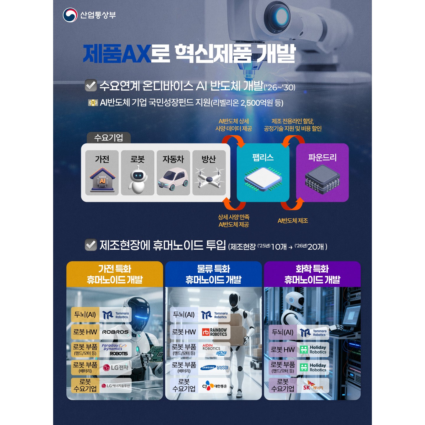국민주권정부 출범 1년, 12대 업종 제조공정에 AI 도입, 제품 AX로 혁신제품 개발! 3