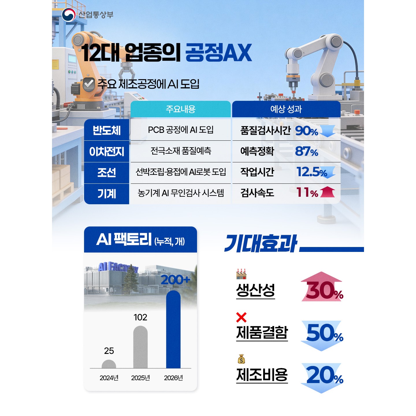 국민주권정부 출범 1년, 12대 업종 제조공정에 AI 도입, 제품 AX로 혁신제품 개발! 2