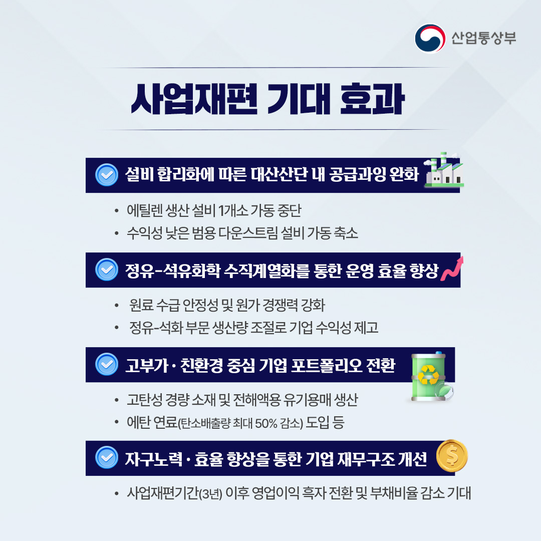 사업재편 기대효과

설비 합리화에 따른 대산산단 내 공급과잉 완화

• 에틸렌 생산설비 1개소 가동 중단
• 수익성 낮은 범용 다운스트림 설비 가동축소


정유석유화학 수직계열화를 통한 운영 효율 향상

• 원료수급 안정성 및 원가 경쟁력 강화
• 정유석화 부문 생산량조절로 기업 수익성 제고

고부가·친환경 중심 기업 포트폴리오 전환

• 고탄성 경량소재 및 전해액용 유기용매 생산
• 에탄연료(탄소배출량 최대 50% 감소) 도입 등


자구노력 효율 향상을 통한 기업 재무구조 개선

• 사업재편기간(3년) 이후 영업이익 흑자전환 및 부채비율 감소 기대