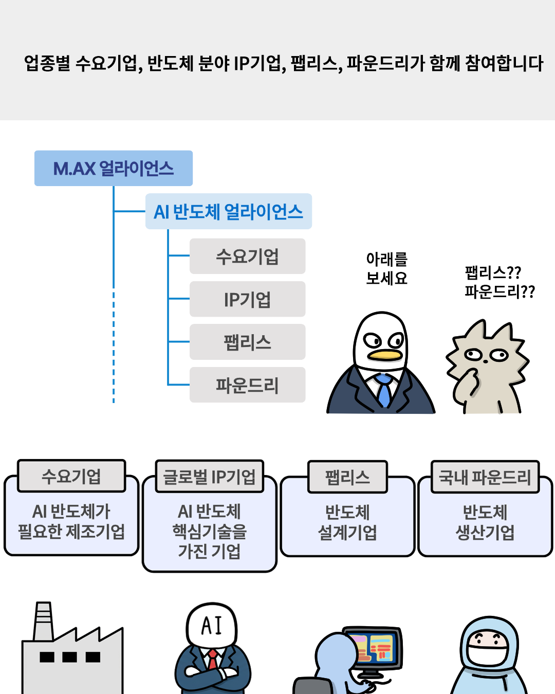 (산업맨) : 업종별 수요기업, 반도체 분야 IP기업, 팹리스, 파운드리가 함께 참여합니다. M.AX얼라이언스 중 AI 반도체 얼라이언스는 수요기업, IP기업, 팹리스, 파운드리로 구성되어있지.
(워니) : 팹리스?? 파운드리??
(산업맨) : 아래를 보세요.
수요기업 – AI 반도체가 필요한 제조기업, 글로벌 IP기업 – AI 반도체 핵심기술을 가진 기업, 팹리스 – 반도체 설계기업, 국내 파운드리 – 반도체 생산기업