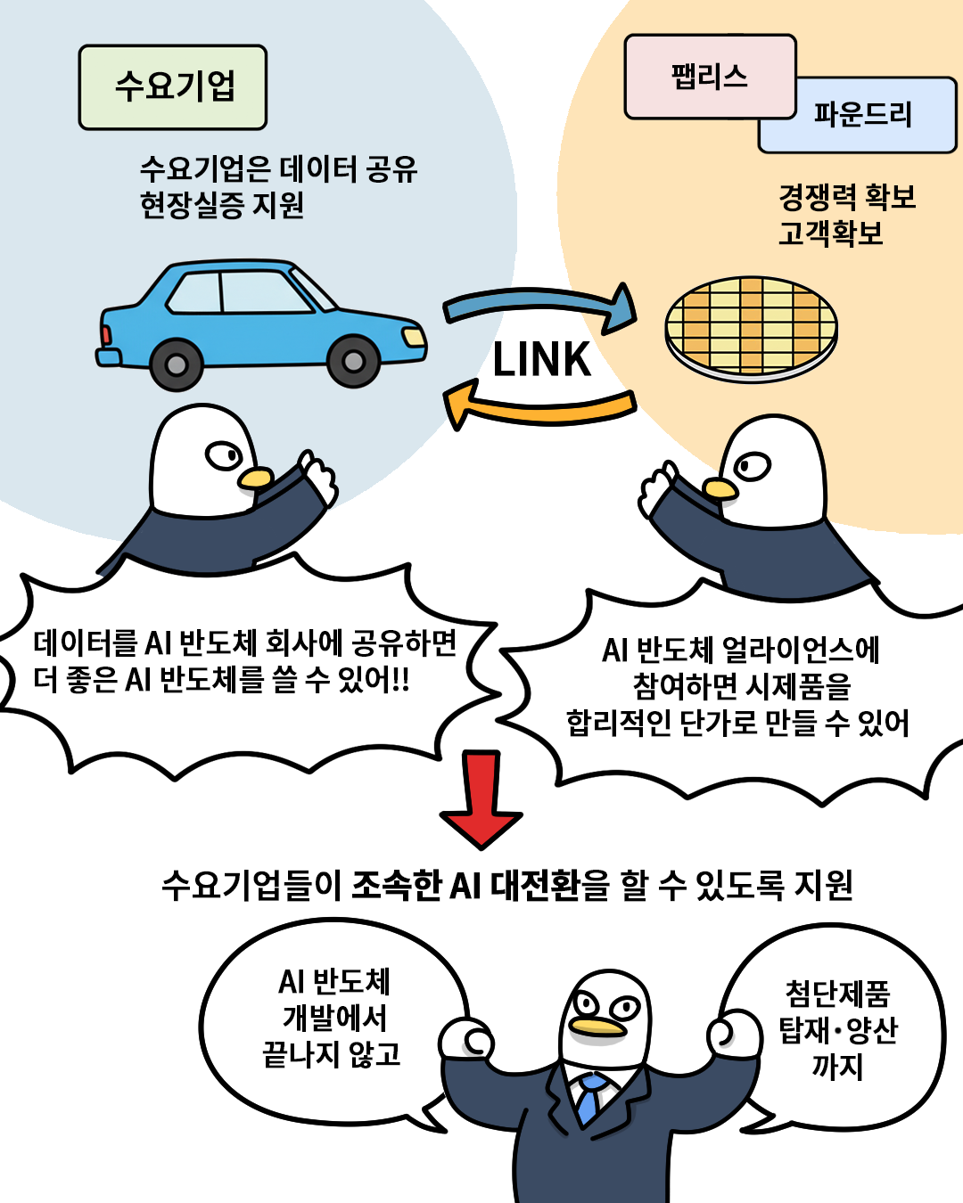 (산업맨)
수요기업 – 수요기업은 데이터 공유 현장실증 지원 : 데이터를 AI 반도체 회사에 공유하면 더 좋은 AI 반도체를 쓸 수 있어!!! 
팹리스, 파운드리 – 경쟁력 확보, 고객확보 : AI 반도체 얼라이언스에 참여하면 시제품을 합리적인 단가로 만들 수 있어

수요기업들이 조속한 AI 대전환을 할 수 있도록 지원.
AI 반도체 개발에서 끝나지 않고 첨단제품 탑재·양산까지 연결(LINK)되어 있어.