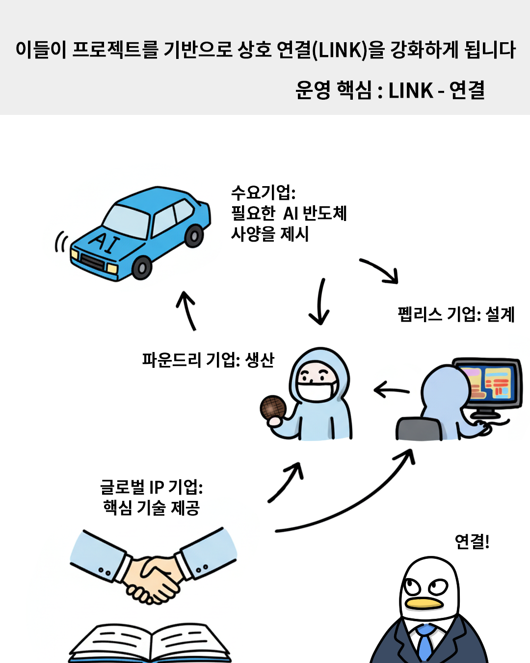 이들이 프로젝트를 기반으로 상호 연결(LINK)을 강화하게 됩니다. 운영 핵심 : LINK – 연결

1. 수요기업 : 필요한 AI 반도체 사양을 제시 
2. 펩리스 기업 : 설계
3. 파운드리 기업 : 생산
4. 글러벌 IP 기업 : 핵심 기술 제공

모두 연결되어 있지.