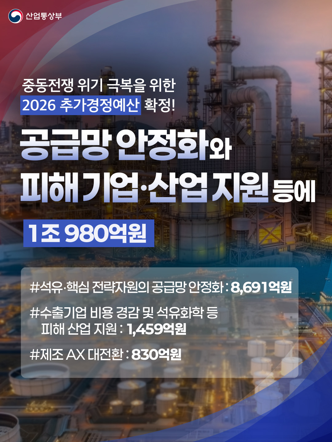 산업통상부

중동전쟁 위기 극복을 위한
2026 추가경정예산 확정!

공급망 안정화와
피해기업·산업 지원 등에
1조 980억원

#석유·핵심 전략자원의 공급망 안정화 : 8,691억원

#수출기업 비용 경감 및 석유화학 등
피해 산업 지원 : 1,459억원

#제조 AX 대전환 : 830억원