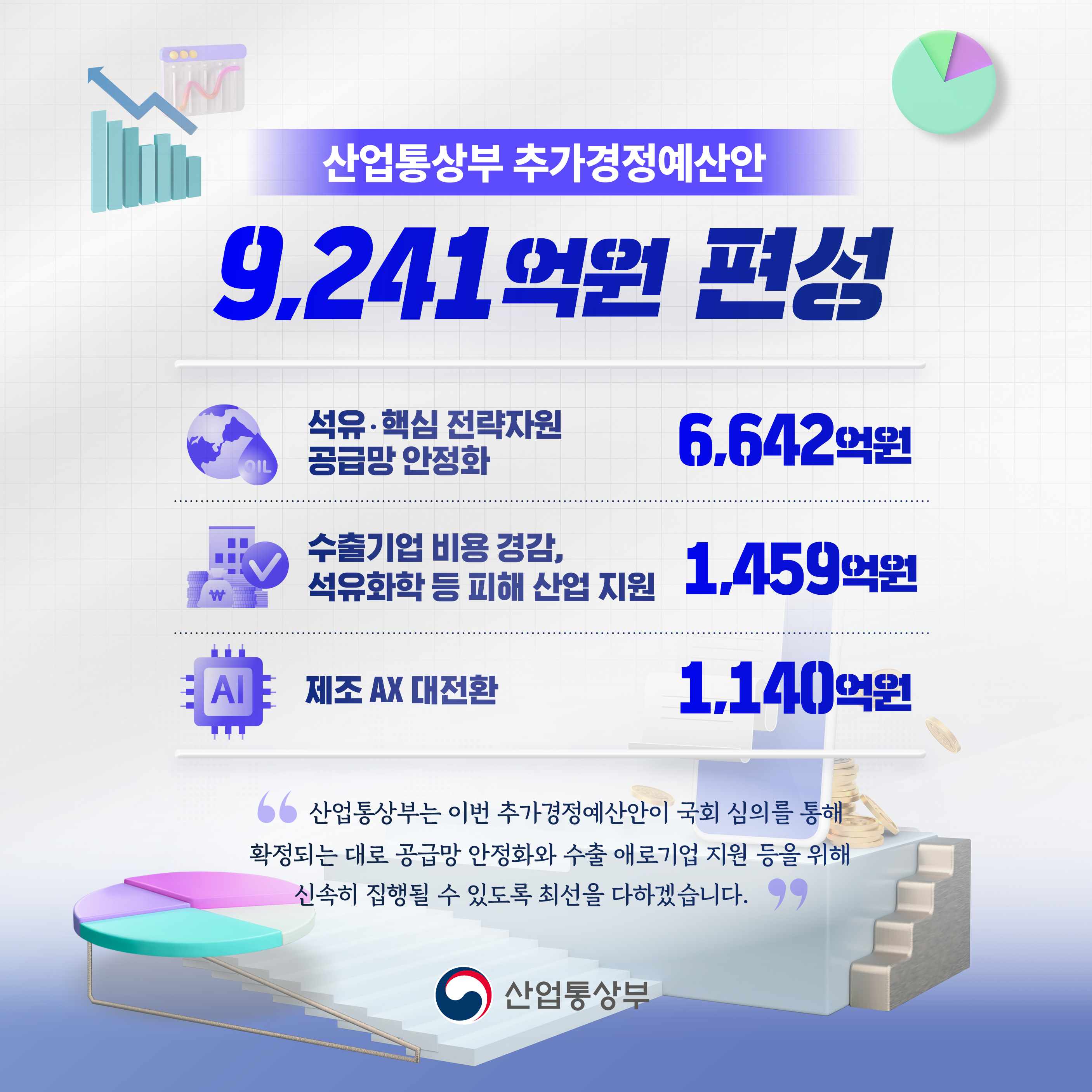 산업통상부 추가경정예산안 9,241억원 편성