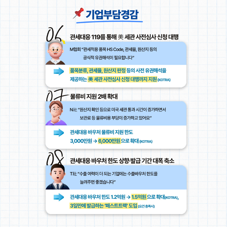 기업부담경감

06 관세대응 119를 통해 美 세관 사전심사신청 대행
M협회 ""관세적용품목 HS Code, 관세율, 원산지 등의 공식적 유권해석이 필요합니다 - 품목분류, 관세율, 원산지판정 등의 사전 유권해석을 제공하는 세관사전심사신청 대행까지 지원(KOTRA)

07 물류비 지원 2배 확대
N社 원산지 확인 등으로 미국 세관통과 시간이 증가하면서 보관료 등 물류비용부담이 증가하고 있어요 - 관세대응 바우처 물류비 지원한도 3,000만원 → 6,000만원으로 확대 (KOTRA)

08 관세대응 바우처 한도상향·발급기간 대폭 축소
T社 수출 여력이 더 되는 기업에는 수출바우처 한도를 늘려주면 좋겠습니다 - 관세대응 바우처 한도 1.2억원 → 1.5억원으로 확대(KOTRA), 3일만에 발급하는 패스트트랙' 도입 (요건 충족시)