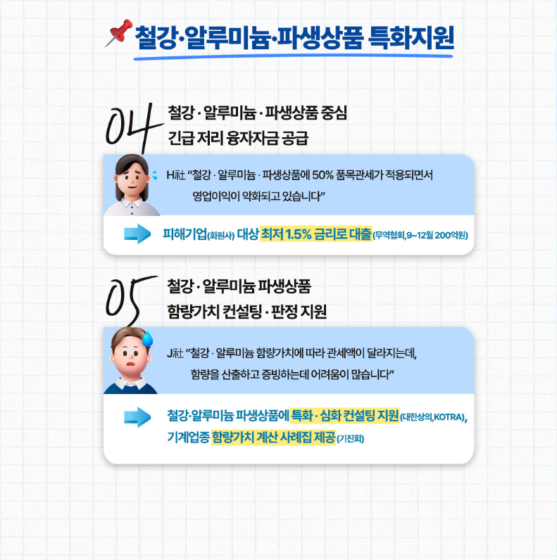 철강·알루미늄·파생상품 특화지원

04 철강·알루미늄·파생상품 중심 긴급 저리 융자자금 공급
H社 철강·알루미늄·파생상품에 50% 품목관세가 적용되면서 영업이익이 악화되고 있습니다 - 피해기업(회원사) 대상 최저 1.5% 금리로 대출(무역협회,9~12월 200억원)

05 철강·알루미늄파생상품 함량가치 컨설팅 · 판정지원
J社 철강·알루미늄 함량가치에 따라 관세액이 달라지는데, 함량을 산출하고 증빙하는데 어려움이 많습니다 - 철강·알루미늄 파생상품에 특화·심화컨설팅 지원(대한상의,KOTRA), 기계업종 함량가치 계산사례집 제공(기진회)