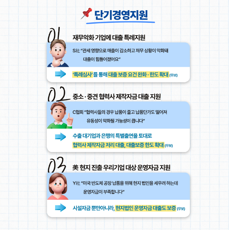 단기경영지원

01 재무악화기업에 대출 특례지원
S社 관세 영향으로 매출이 감소하고 재무상황이 악화돼 대출이 힘들어졌어요. - '특례심사를 통해 대출보증요건 완화·한도 확대(무보)

02 중소·중견 협력사 제작자금대출지원
C협회 협력사들의 경우 납품이 줄고 납품단가도 떨어져 유동성이 악화될 가능성이 큽니다 - 수출대기업과 은행의 특별출연을 토대로 협력사 제작자금 저리 대출, 대출보증한도 확대(무보)

03 현지 진출 우리기업 대상 운영자금지원
Y社 미국반도체 공장 납품을 위해 현지 법인을 세우려 하는데 운영자금이 부족합니다 - 시설자금뿐만아니라, 현지법인운영자금 대출도 보증 (무보)