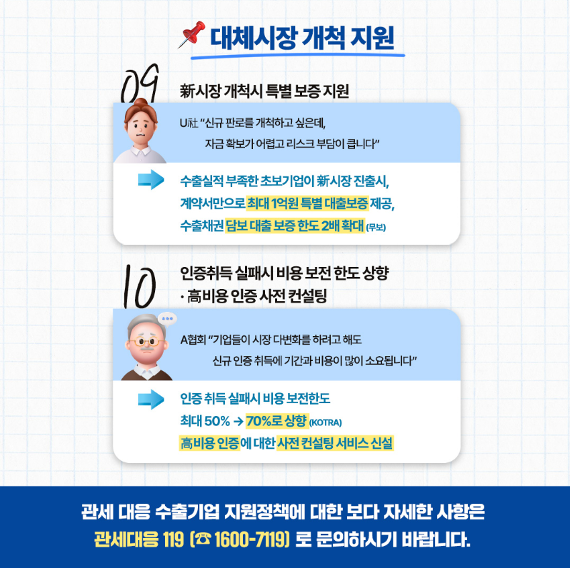 대체시장개척 지원

09 新시장개척시 특별보증지원
U社 신규 판로를 개척하고 싶은데, 자금 확보가 어렵고 리스크 부담이 큽니다 - 수출실적 부족한 초보기업이新시장진출시, 계약서만으로 최대 1억원 특별 대출보증제공, 수출채권담보대출 보증한도 2배 확대(무보)

10 인증취득 실패시 비용보전 한도상향・高비용 인증사전컨설팅
A협회 기업들이 시장 다변화를 하려고 해도 신규 인증 취득에 기간과 비용이 많이 소요됩니다 - 인증취득 실패 시 비용보전한도 최대 50% → 70%로 상향 (KOTRA) 高비용 인증에 대한 사전컨설팅 서비스신설

관세 대응 수출기업 지원정책에 대한 보다 자세한 사항은 관세대응 119 [ 1600-7119)로 문의하시기 바랍니다.