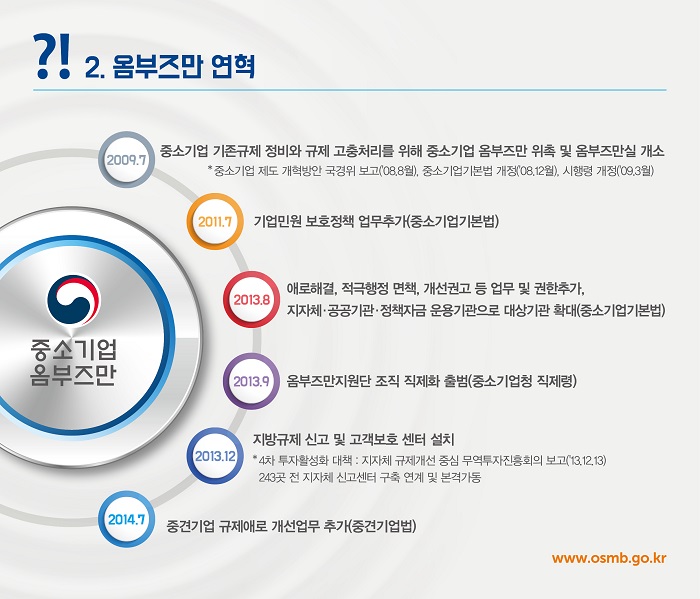 2. 옴부즈만 연혁

중소기업 옴부즈만

2009.7
중소기업 기준규제 정비와 규제 고충처리를 위해 중소기업 옴부즈만 위촉 및 옴부즈만실 개소
* 중소기업 제도 개혁방안 국무회의 보고(08.8월), 중소기업기본법 개정(08.12월), 시행령 개정(09.3월)

2011.7
기업민원 보호정책 업무추가(중소기업기본법)

2013.8
애로해결, 적극행정 면책, 개선권고 등 업무 및 권한추가,
지자체·공공기관·정책자금 운영기관으로 대상기관 확대(중소기업기본법)

2013.9
옴부즈만지원단 조직 진체화 출범(중소기업청 직제령)

2013.12
지방규제 신고 및 고객보호 센터 설치
* 4차 투자활성화 대책 : 지자체 규제개선 중심 무역투자진흥회의 보고(13.12.13)
24곳 전 지자체 신고센터 구축 연계 및 본격가동

2014.7
중견기업 규제애로 개선업무 추가(중견기업법)

www.osmb.go.kr
