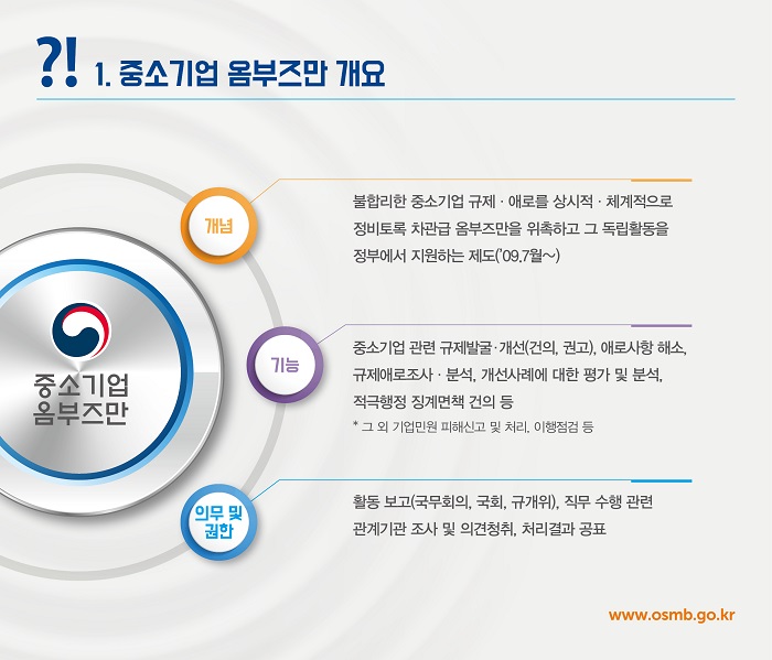 ?! 1. 중소기업 옴부즈만 개요
중소기업 옴부즈만
개념 불합리한 중소기업 규제 · 애로를 상시적·체계적으로 정비토록 차관급 옴부즈만을 위촉하고 그 독립활동을 정부에서 지원하는 제도('09.7월~)
기능 중소기업 관련 규제발굴·개선(건의, 권고), 애로사항 해소, 규제애로조사·분석, 개선사례에 대한 평가 및 분석, 적극행정 징계면책 건의 등 * 그 외 기업민원 피해신고 및 처리, 이행점검 등
의무 및 권한 활동 보고(국무회의, 국회, 규개위), 직무 수행 관련 관계기관 조사 및 의견청취, 처리결과 공표
www.osmb.go.kr