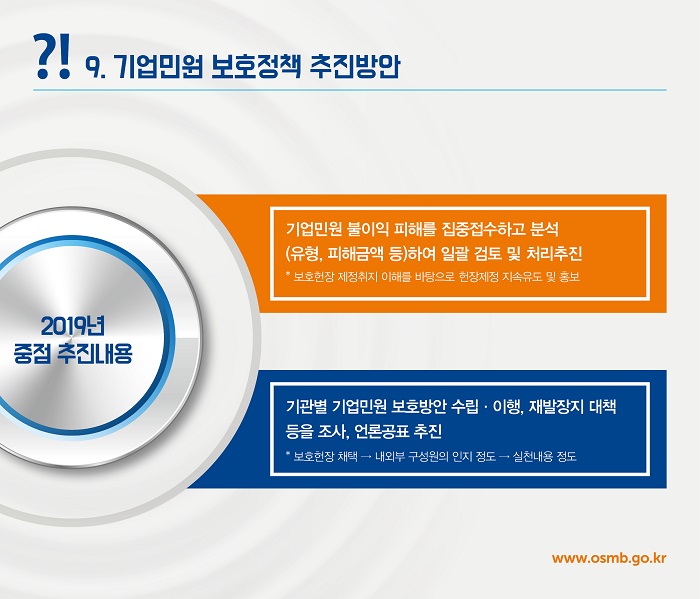 ?! 9. 기업민원 보호정책 추진방안
2019년 중점 추진내용
기업민원 불이익 피해를 집중접수하고 분석 (유형, 피해금액 등)하여 일괄 검토 및 처리추진 *보호헌장 제정취지 이해를 바탕으로 현장제정 지속유도 및 홍보
기관별 기업민원 보호방안 수립·이행, 재발장지 대책 등을 조사, 언론공표 추진
* 보호헌장 채택 → 내외부 구성원의 인지 정도 → 실천내용 정도
www.osmb.go.kr