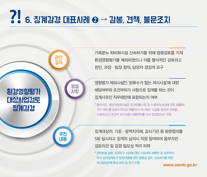 ?! 6. 징계감경 대표사례 2 → 감봉 견책, 불문조치
환경영향평가 대상사업검토 징계감경
관련 경위 가축분뇨 퇴비화시설 신속허가를 위해 법령검토를 거쳐 환경영향평가를 제외하였으나 이를 형식적인 검토라고 판단, 과장·팀장 정직, 담당자 경징계 요구
쟁점 사항 영향평가 제외시설인 '방류수가 없는 처리시설'에 대한 해당여부와 조건부허가 사항으로 징계를 하는 것이 징계사유인 직무태만에 포함되는지 여부 **옴부즈만 폐수무방류시설은 유사법률(수질 및 수생태계 보전에 관한 법률에 의거 폐수를 공공수역으로 배출하지 아니하는 시설을 뜻하며 건축물 사용승인시 조건부 허가사항 이행여부를 다시 점검함으로 적법
추진 내용 징계대상자, 기초·광역지자체, 감사기관 등 방문협의를 5회 실시하고 징계위 심의시 직접 참여하여 옴부즈만 검토의견 및 감경 필요성 적극 피력 *관련법령 검토, 징계요구 사유에 대한 사실여부 재확인 및 오류파익 유사 감사징계요구 양정내용에 대한 형평성 검토 신속허가를 위한 허가담당관제 특성 파악 등 추가 진행
www.osmb.go.kr