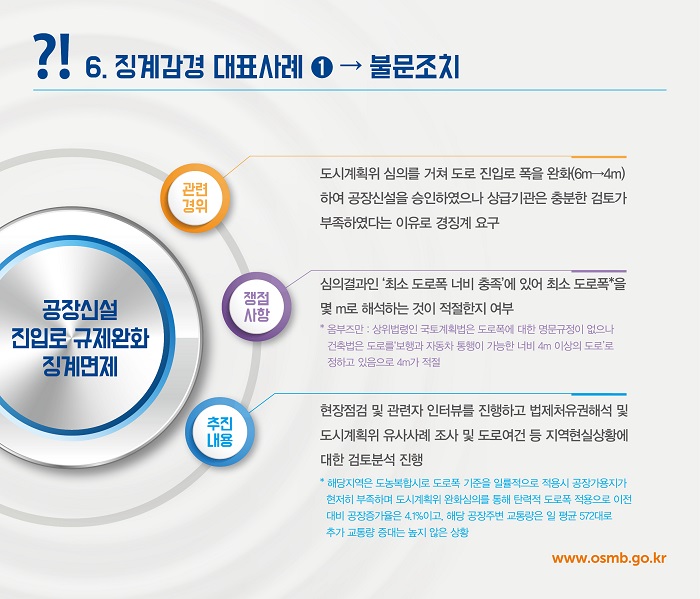 6. 징계감경 대표사례 ① → 불문조치

공장시설 진입로 규제완화 징계면제

관련 경위
도시계획 심의를 거쳐 도로 진입로 폭을 완화(6m→4m)하여 공장시설을 승인하였으나 상급기관은 충분한 검토가 부족하였다는 이유로 징계 요구

쟁점 사항
심의결과인 ‘최소 도로폭 너비 충족’에 있어 최소 도로폭을 몇 m로 해석하는 것이 적절한지 여부
* 옴부즈만: 상위법령인 국토계획법은 도로폭에 대한 명문규정이 없으나 건축법은 도로폭 너비가 4m 이상이 되도록 정하고 있음으로 4m가 적절

추진 내용
현장점검 및 관계자 인터뷰를 진행하고 법제처유권해석 및 도시계획 유사사례 조사 및 도로여건 등 지역현실상황에 대한 검토분석 진행
* 해당지역은 농촌복합도시로 도로폭 기준을 일률적으로 적용시 공장가동이 현저히 부족하며 도시계획 원활성을 위해 탄력적 도로폭 적용이 필요
* 실제 공장가동률은 41%이고 해당 공장주변 교통량은 일 평균 57대이며 추가 교통량 증가는 높지 않은 상황

www.osmb.go.kr