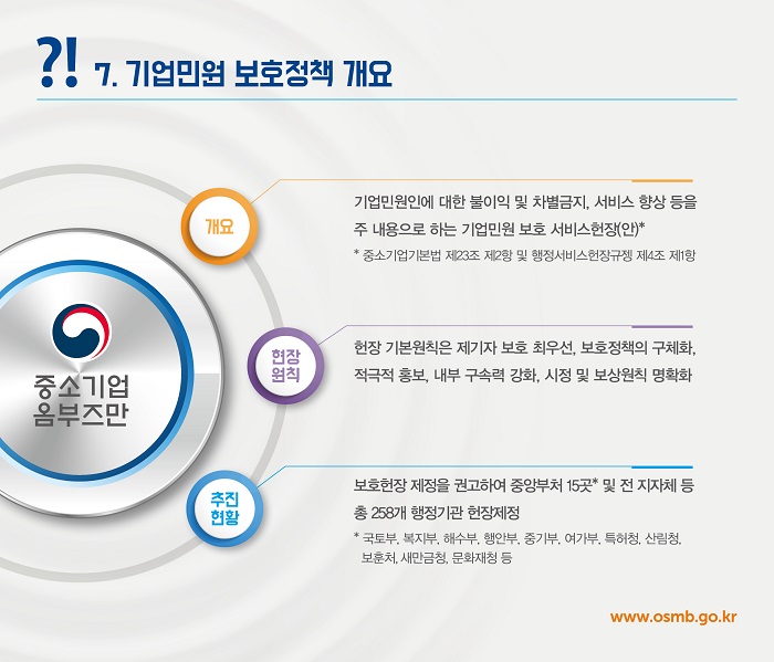 ?! 7. 기업민원 보호정책 개요
중소기업 옴부즈만
개요 기업민원인에 대한 불이익 및 차별금지, 서비스 향상 등을 주 내용으로 하는 기업민원 보호 서비스헌장(안)*
*중소기업기본법 제23조 제2항 및 행정서비스헌장규정 제4조 제1항
현장 원칙 헌장 기본원칙은 제기자 보호 최우선, 보호정책의 구체화, 적극적 홍보, 내부 구속력 강화, 시정 및 보상원칙 명확화
추진 현황 보호헌장 제정을 권고하여 중앙부처 15곳* 및 전 지자체 등 총 258개 행정기관 헌장제정
* 국토부, 복지부, 해수부, 행안부, 중기부, 여가부, 특허청, 산림청, 보훈처, 새만금청, 문화재청 등
www.osmb.go.kr
