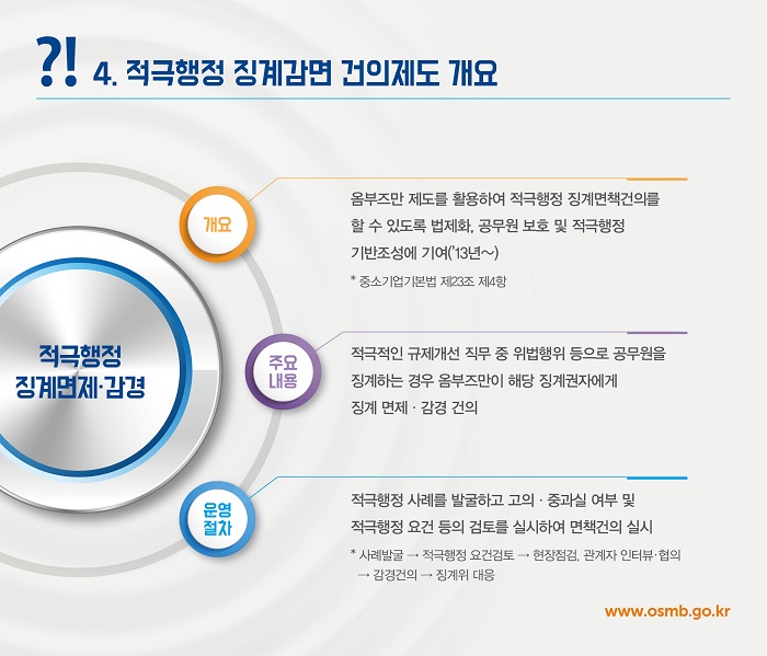 4. 적극행정 징계감면 건의제도 개요

적극행정 징계면제·감경

개요
옴부즈만 제도를 활용하여 적극행정 징계면책건의를 할 수 있도록 법제화, 공무원 보호 및 적극행정 기반조성에 기여('13년~)
* 중소기업기본법 제23조 제4항

주요 내용
적극적인 규제개선 직무 중 위법행위 등으로 공무원을 징계하는 경우 옴부즈만이 해당 징계권자에게 징계 면제·감경 건의

운영 절차
적극행정 사례를 발굴하고 고의·중과실 여부 및 적극행정 요건 등의 검토를 실시하여 면책건의 실시
* 사례발굴 → 적극행정요건 → 현장점검, 관계자 인터뷰·협의 → 감경건의 → 징계위 대응

www.osmb.go.kr