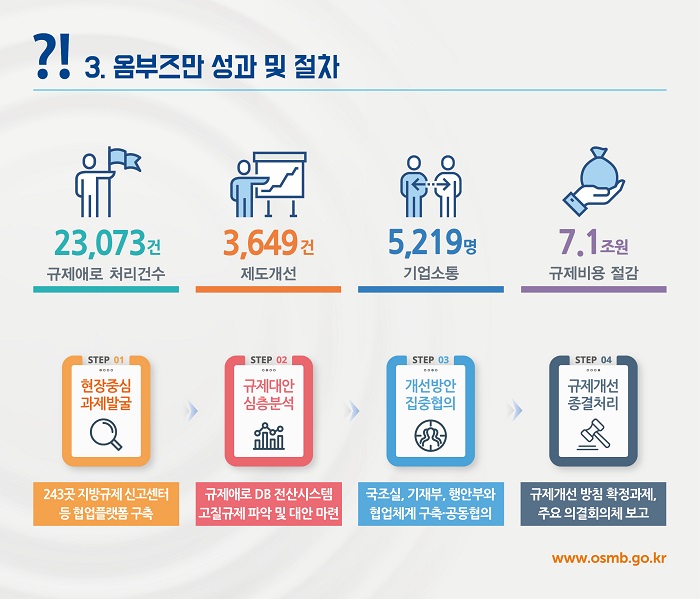 ?! 3. 옴부즈만 성과 및 절차
23,073건 규제애로 처리건수
3,649 건 제도개선
5,219명 기업소통
7.1조원 규제비용 절감
STEP 01 현장중심 과제발굴
243곳 지방규제신고센터 등 협업플랫폼 구축
STEP 02 규제대안 심층분석 
규제애로 DB 전산시스템 고질규제파악 및 대안 마련
STEP 03 개선방안 집중협의
국조실, 기재부, 행안부와 협업체계 구축·공동협의 
STEP 04  규제개선 종결처리
규제개선 방침 확정과제, 주요 의결회의체 보고
www.osmb.go.kr