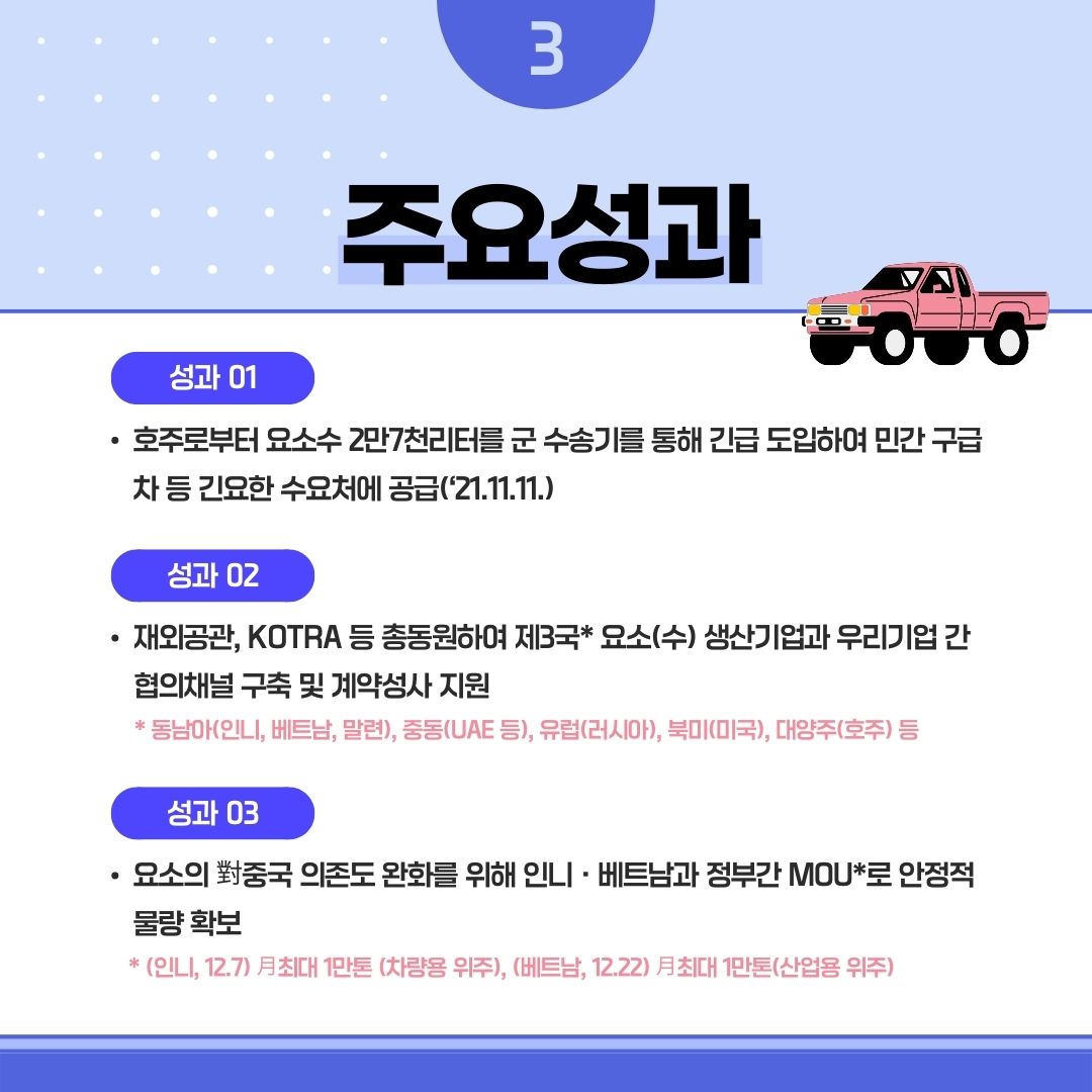 3 주요성과
성과 01
• 호주로부터 요소수 2만7천리터를 군 수송기를 통해 긴급 도입하여 민간 구급 차등 긴요한 수요처에 공급('21.11.11.)
성과 02
• 재외공관, KOTRA 등 총동원하여 제3국* 요소(수) 생산기업과 우리기업 간 협의채널 구축 및 계약성사 지원
* 동남아(인니, 베트남, 말련), 중동(UAE 등), 유럽(러시아), 북미(미국), 대양주(호주) 등
성과 03
• 요소의 對중국 의존도 완화를 위해 인니·베트남과 정부간 MOU*로 안정적 물량 확보
* (인LI, 12.7) 月최대 1만톤 (차량용 위주), (베트남, 12.22) 月최대 1만톤(산업용 위주)