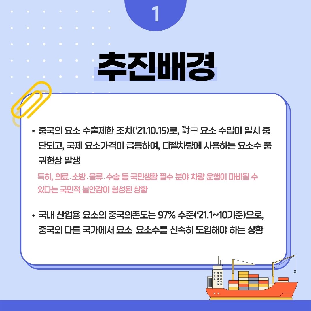 1 추진배경
• 중국의 요소 수출제한 조치('21.10.15)로, 對中 요소 수입이 일시 중 단되고, 국제 요소가격이 급등하여, 디젤차량에 사용하는 요소수 품 귀현상 발생
특히, 의료·소방·물류·수송 등 국민생활 필수 분야 차량 운행이 마비될 수 있다는 국민적 불안감이 형성된 상황
• 국내 산업용 요소의 중국의존도는 97% 수준('21.1~10기준)으로, 중국외 다른 국가에서 요소, 요소수를 신속히 도입해야 하는 상황