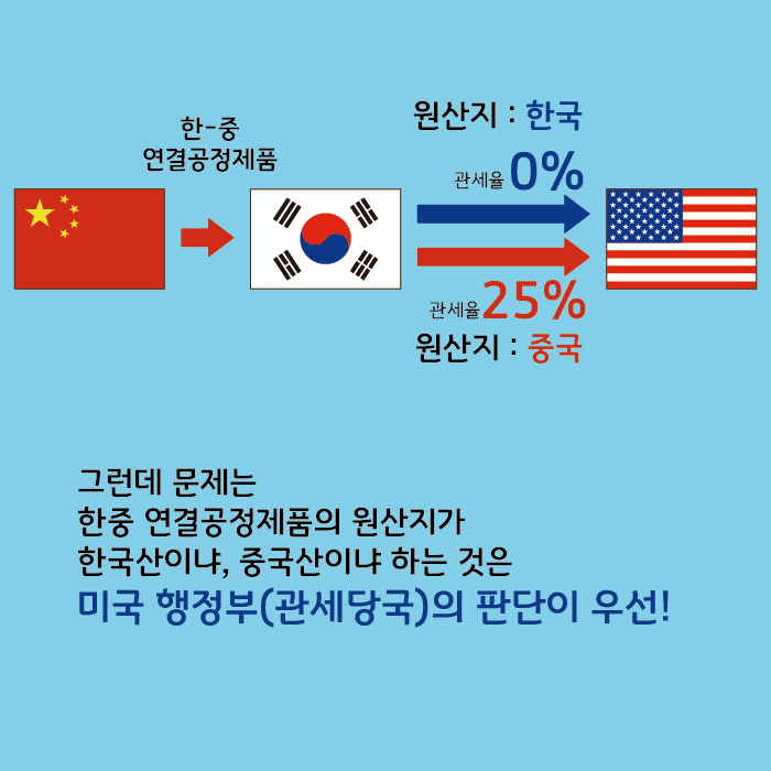 한-중 연결공정제품
원산지 : 한국 관세율 0%
원산지: 중국 관세율 25%
그런데 문제는 한중 연결공정제품의 원산지가 한국산이냐, 중국산이냐 하는 것은 미국 행정부(관세당국)의 판단이 우선!