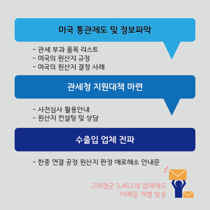 미국 통관제도 및 정보파악
- 관세 부과 품목 리스트
- 미국의 원산지 규정
- 미국의 원산지 결정 사례
관세청 지원대책 마련
- 사전심사 활용안내
- 원산지 컨설팅 및 상담
수출입 업체 전파
- 한중 연결 공정 원산지 판정 애로해소 안내문
고위험군 3,461개 업체에도
이메일 개별 발송