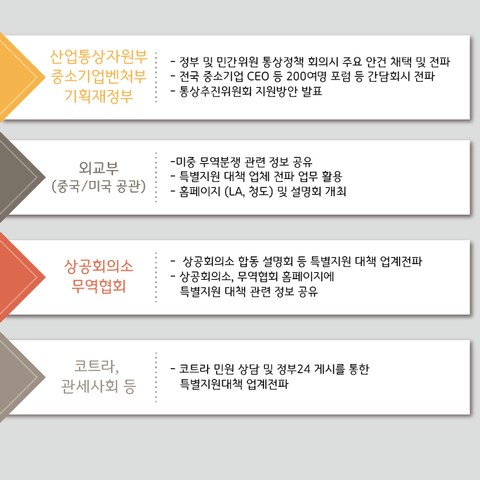 산업통상자원부  중소기업벤처부 기획재정부
- 정부 및 민간위원 통상정책 회의시 주요 안건 채택 및 전파
- 전국 중소기업 CEO 등 200여명 포럼 등 간담회시 전파
- 통상추진위원회 지원방안 발표
외교부 (중국/미국 공관)
- 미중 무역분쟁 관련 정보 공유
- 특별지원 대책 업체 전파 업무 활용
- 홈페이지 (LA, 청도) 및 설명회 개최
상공회의소 무역협회
- 상공회의소 합동 설명회 등 특별지원 대책 업계전파
- 상공회의소, 무역협회 홈페이지에 특별지원 대책 관련 정보 공유
코트라, 관세사회 등
- 코트라 민원 상담 및 정부24 게시를 통한 특별지원대책 업계전파