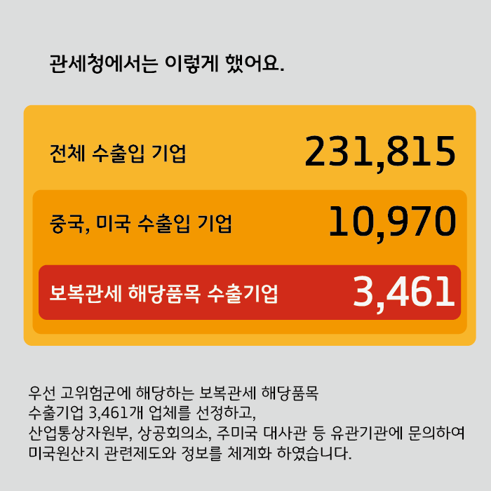 관세청에서는 이렇게 했어요.
전체 수출입 기업 231,815
중국, 미국 수출입 기업 10,970
보복관세 해당품목 수출기업 3,461
우선 고위험군에 해당하는 보복관세 해당품목 수출기업 3,461개 업체를 선정하고, 산업통상자원부, 상공회의소, 주미국 대사관 등 유관기관에 문의하여 미국원산지 관련제도와 정보를 체계화 하였습니다.