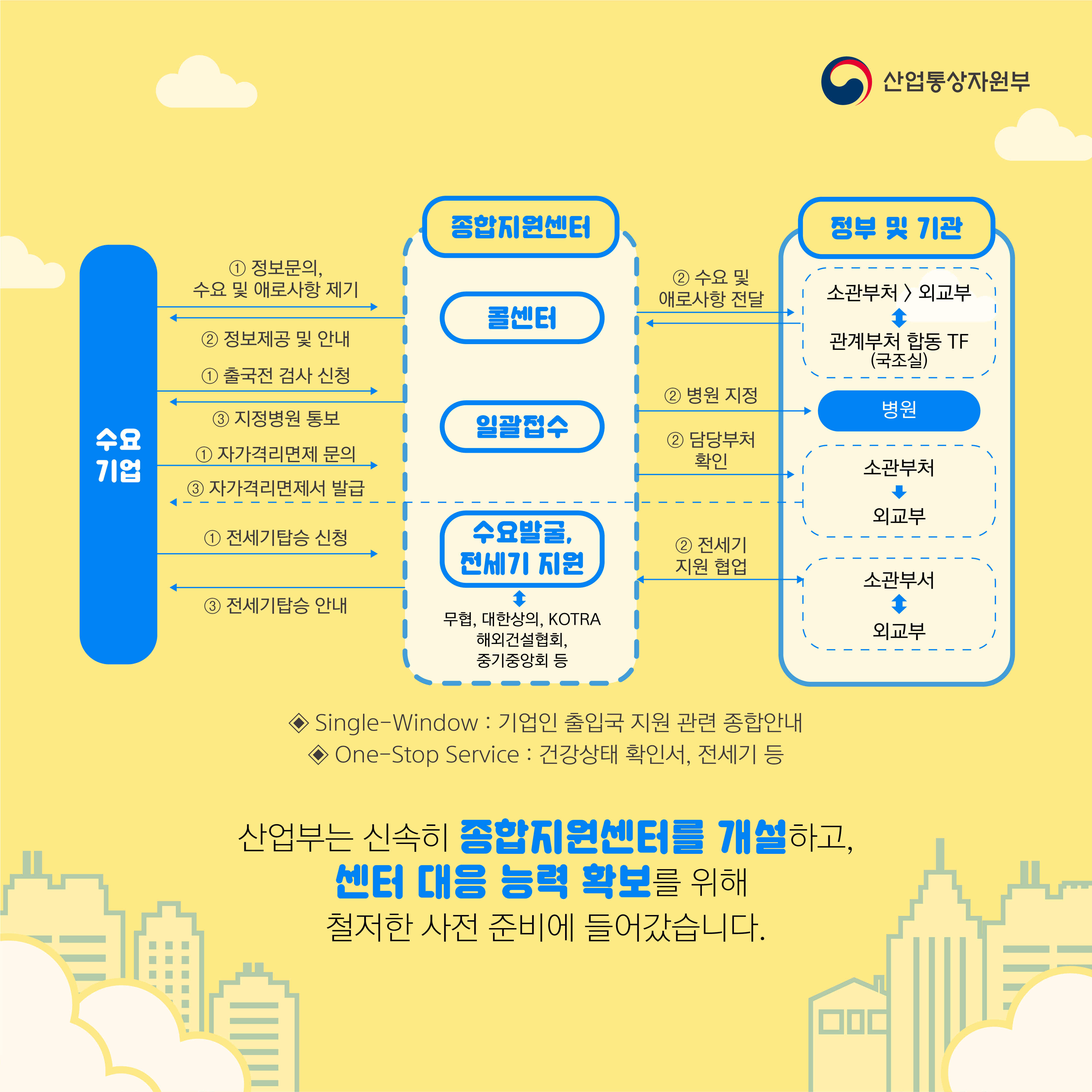 
상담 및 애로사항: 수요기업이 정보 문의, 수요 및 애로사항 제기 → 종합지원센터 콜센터가 수요 및 애로사항을 정부 및 기관(소관부처 > 외교부 ↔ 관계부처 합동 TF(국조실))에 전달 → 종합지원센터가 수요기업에 정보 제공 및 안내

검사: 수요기업이 출국 전 검사 신청 → 종합지원센터가 일괄접수하여 병원 지정 → 종합지원센터가 수요기업에 지정병원 통보.

격리 면제: 수요기업이 자가격리면제 문의 → 종합지원센터가 일괄접수 → 정부 및 기관(소관부처 → 외교부)이 담당 부처 확인 → 정부 및 기관이 수요기업에 자가격리 면제서 발급.

전세기 지원: 수요기업이 전세기 탑승 신청 → 종합지원센터가 수요발굴·전세기 지원 ↔ 무협, 대한상의, KOTRA 해외건설협회,중기중앙회 등의 유관기관과 협업 →  정부 및 기관(소관부처 ↔ 외교부)이 전세기 지원 협업 → 종합지원센터가 수요기업에 전세기 탑승 안내

◇ Single-Window : 기업인 출입국 지원 관련 종합안내
◇ One-Stop Service : 건강상태 확인서, 전세기 등

산업부는 신속히 종합지원센터를 개설하고, 센터 대응 능력 확보를 위해 철저한 사전 준비에 들어갔습니다.