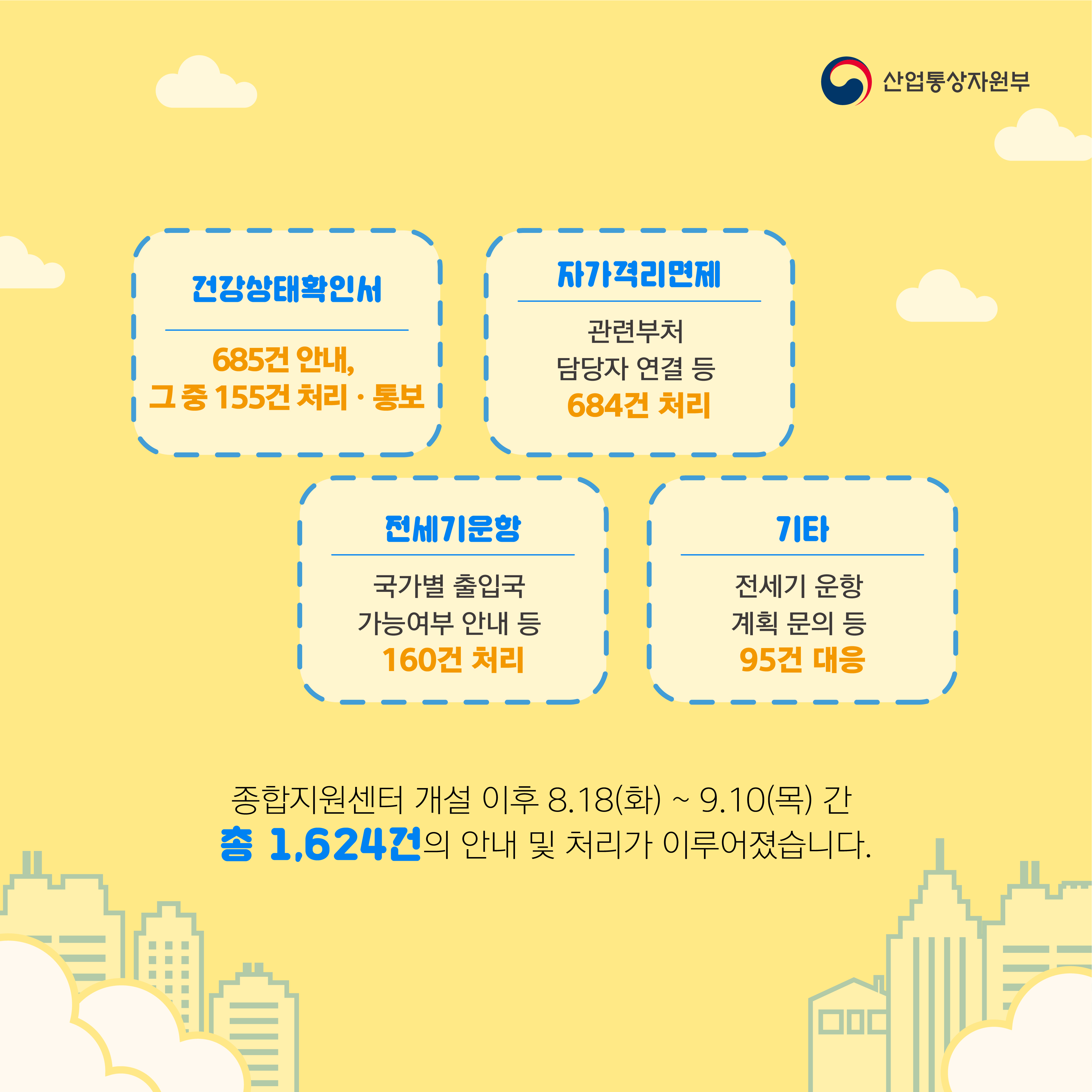 산업통상자원부
건강상태확인서
685건 안내, 그중 155건 처리 통보 
자가격리면제
관련부처 담당자 연결 등 684건 처리
전세기운항
국가별 출입국 가능여부 안내 등 160건 처리
기타
전세기 운항 계획 문의 등 95건 대응
종합지원센터 개설 이후 8.18(화) ~ 9.10(목) 간 총 1,624건의 안내 및 처리가 이루어졌습니다.
