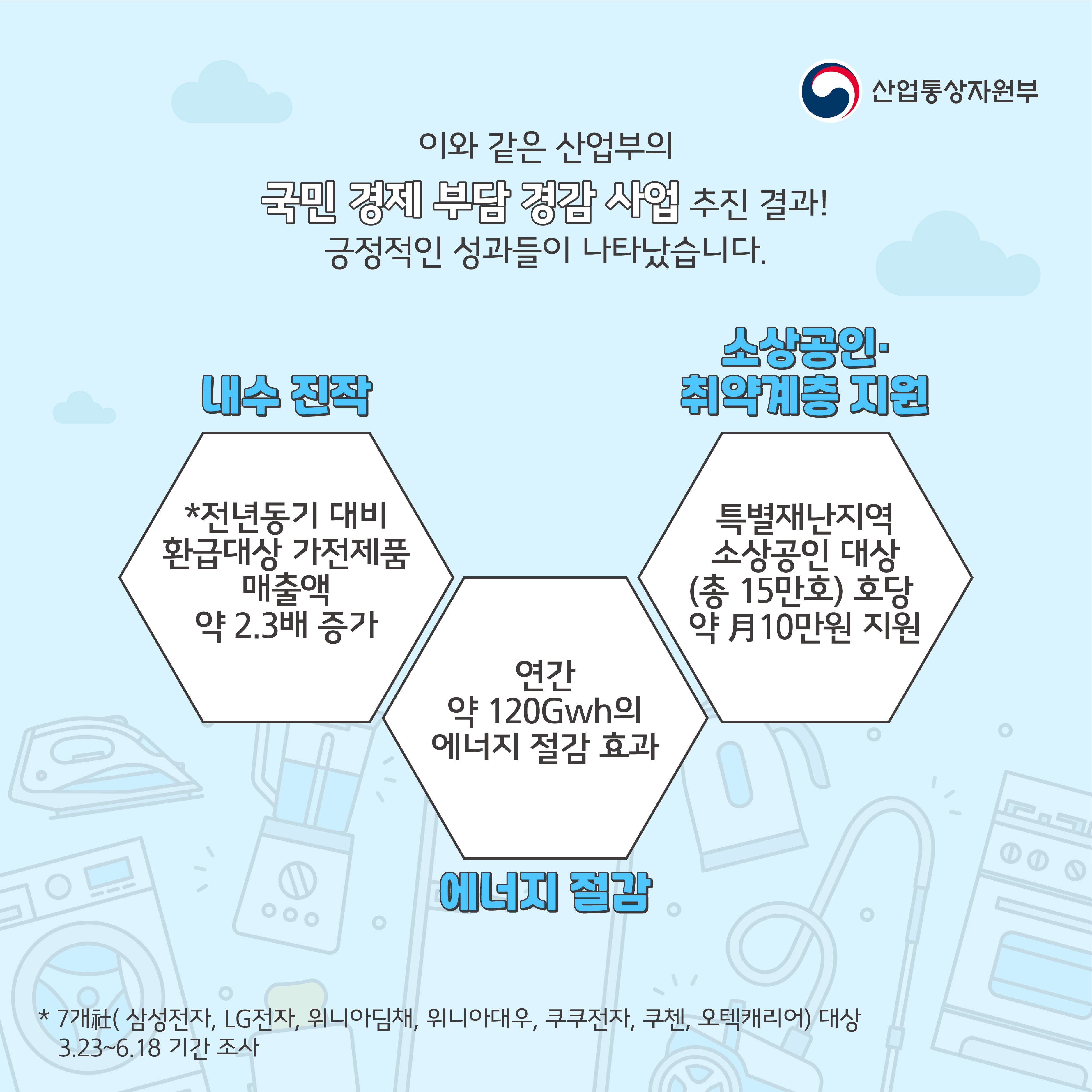 산업통상자원부
이와 같은 산업부의 국민 경제 부담 경감 사업 추진 결과!
긍정적인 성과들이 나타났습니다.
내수 진작 *전년동기 대비 환급대상 가전제품 매출액 약 2.3배 증가
에너지 절감 연간 약 120Gwh의 에너지 절감 효과
소상공인 취약계층 지원
특별재난지역 소상공인 대상 (총 15만호) 호당 약月10만원 지원
* 7개社(삼성전자, LG전자, 위니아딤채, 위니아대우, 쿠쿠전자, 쿠첸, 오텍캐리어) 대상
3.23~6.18 기간 조사