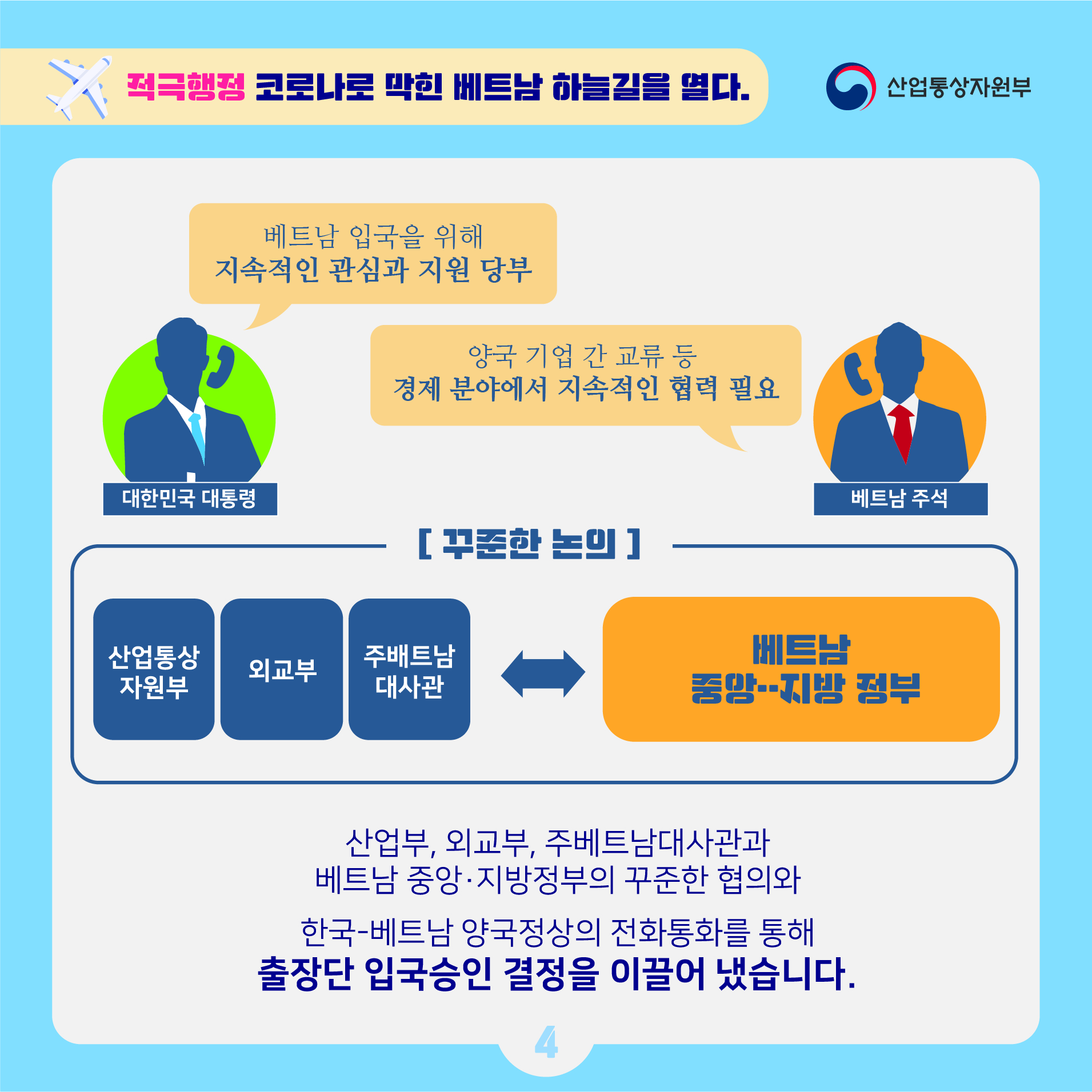 산업통상자원부
적극행정 코로나로 막힌 베트남 하늘길을 열다.
대한민국 대통령 베트남 입국을 위해 지속적인 관심과 지원 당부
베트남 주석 양국 기업 간 교류 등 경제 분야에서 지속적인 협력 필요
[꾸준한 논의]
산업통상 자원부 외교부 주배트남 대사관 <-> 베트남 중앙-지방 정부
산업부, 외교부, 주베트남대사관과 베트남 중앙·지방정부의 꾸준한 협의와
한국-베트남 양국정상의 전화통화를 통해 출장단 입국승인 결정을 이끌어 냈습니다.
4