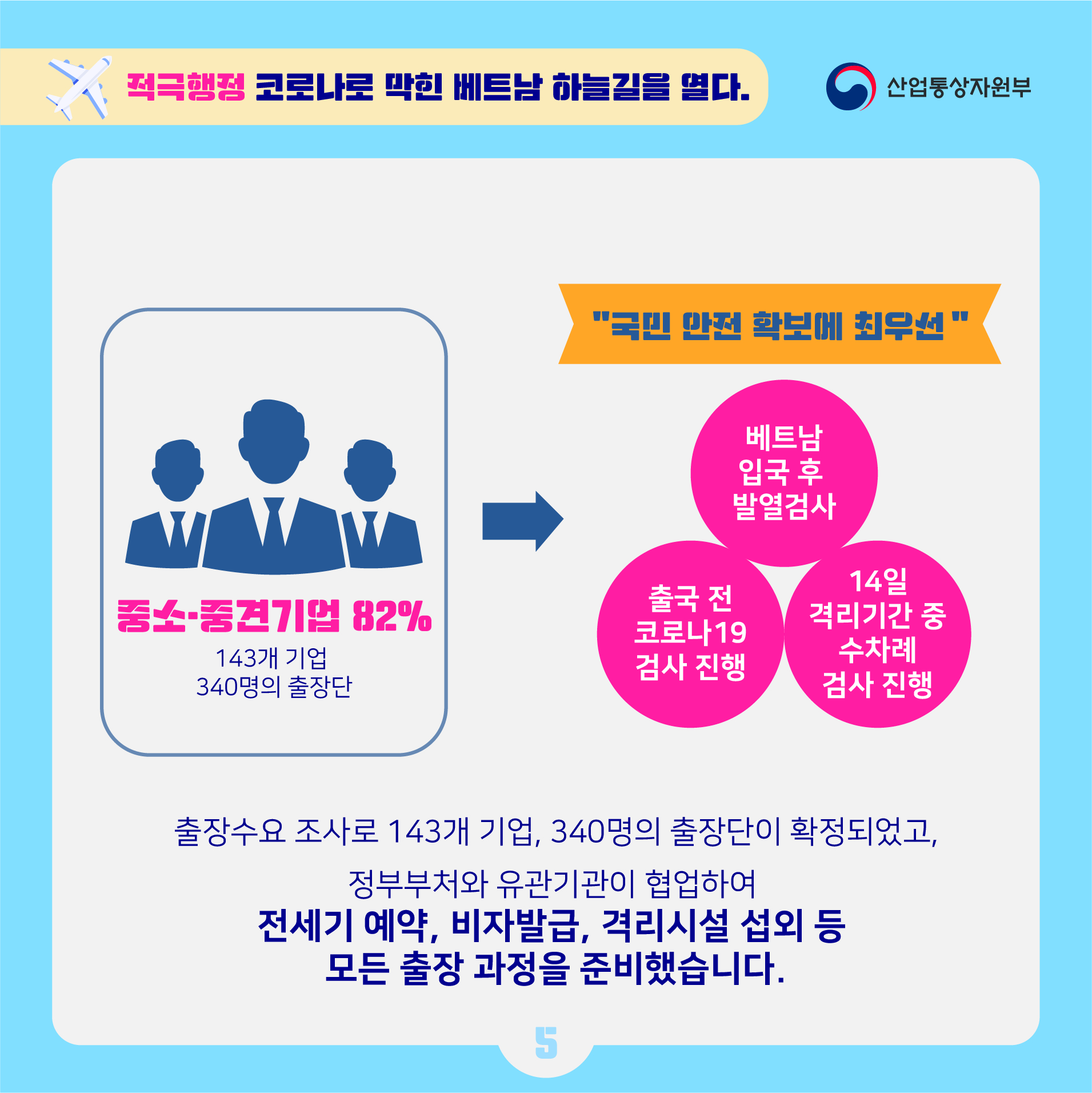 산업통상자원부
적극행정 코로나로 막힌 베트남 하늘길을 열다.
중소·중견기업 82%" 143개 기업 340명의 출장단
-> 국민 안전 확보에 최우선"
베트남 입국 후 발열검사
14일 격리기간 중 수차례 검사 진행
출국 전 코로나 19 검사 진행
출장수요 조사로 143개 기업, 340명의 출장단이 확정되었고, 정부부처와 유관기관이 협업하여 전세기 예약, 비자발급, 격리시설 섭외 등 모든 출장 과정을 준비했습니다.
5