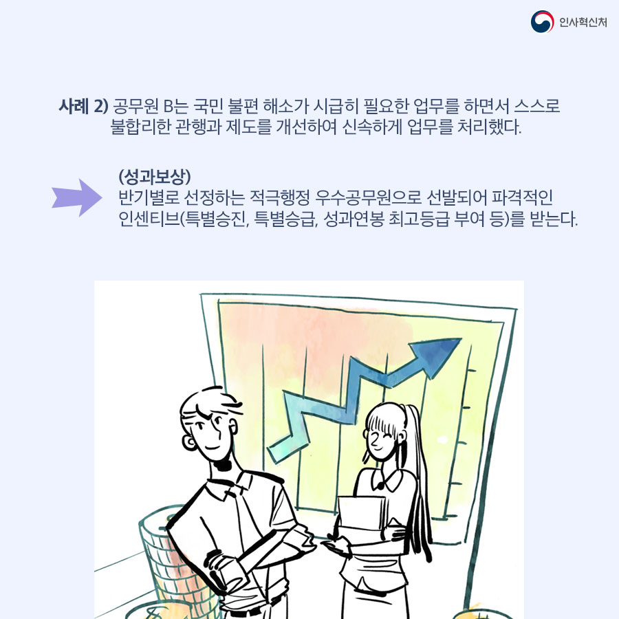 인사혁신처
사례 2) 공무원 B는 국민 불편 해소가 시급히 필요한 업무를 하면서 스스로 불합리한 관행과 제도를 개선하여 신속하게 업무를 처리했다.
(성과보상) 반기별로 선정하는 적극행정 우수공무원으로 선발되어 파격적인 인센티브(특별승진, 특별승급, 성과연봉 최고등급 부여 등)를 받는다.
2