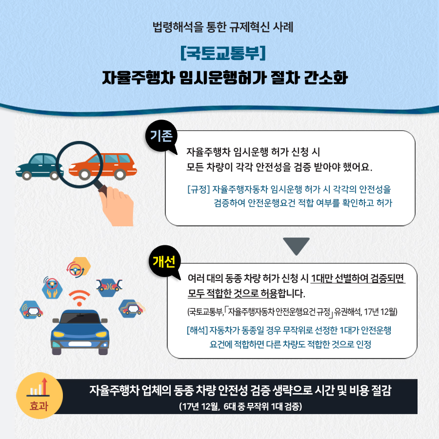 
법령해석을 통한 규제혁신 사례
[국토교통부] 자율주행차 임시운행허가 절차 간소화
기존
자율주행차 임시운행 허가 신청 시 모든 차량이 각각 안전성을 검증 받아야 했어요.
[규정] 자율주행자동차 임시운행 허가 시 각각의 안전성을 검증하여 안전운행요건 적합 여부를 확인하고 허가
개선
여러 대의 동종 차량 허가 신청 시 1대만 선별하여 검증되면 모두 적합한 것으로 허용합니다.
(국토교통부, 자율주행자동차 안전운행요건 규정」 유권해석, 17년 12월)
[해석] 자동차가 동종일 경우 무작위로 선정한 1대가 안전운행 요건에 적합하면 다른 차량도 적합한 것으로 인정
효과 자율주행차 업체의 동종 차량 안전성 검증 생략으로 시간 및 비용 절감 (17년 12월, 6대 중 무작위 1대 검증)