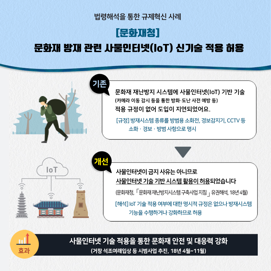 법령해석을 통한 규제혁신 사례
[문화재청]
문화재 방재 관련 사물인터넷(IoT) 신기술 적용 허용
기존
문화재 재난방지 시스템에 사물인터넷(IoT) 기반 기술 (카메라 이동 감시 등을 통한 방화·도난 사전 예방 등) 적용 규정이 없어 도입이 지연되었어요.
[규정] 방재시스템 종류를 방범용 소화전, 경보감지기, CCTV 등 소화·경보 방범 사항으로 명시
개선
사물인터넷이 금지 사유는 아니므로 사물인터넷 기술 기반 시스템 활용이 허용되었습니다 (문화재청, 「문화재재난방지시스템 구축사업 지침」 유권해석, 18년 4월) [해석] IoT 기술 적용 여부에 대한 명시적 규정은 없으나 방재시스템 기능을 수행하거나 강화하므로 허용
효과 사물인터넷 기술 적용을 통한 문화재 안전 및 대응력 강화 (거창석조여래입상 등 시범사업 추진, 18년 4월~11월)