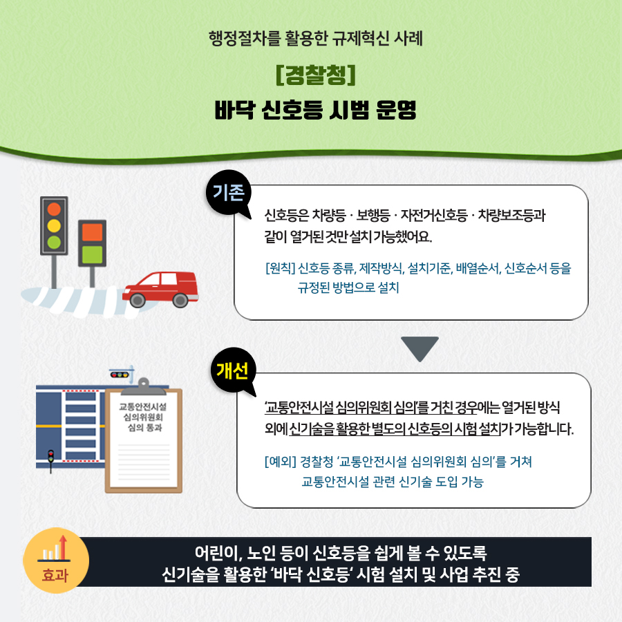 
행정절차를 활용한 규제혁신 사례
[경찰청] 바닥 신호등 시범 운명
기존
신호등은 차량등·보행등 ·자전거신호등 차량보조등과 같이 열거된 것만 설치가능했어요.
[원칙] 신호등 종류, 제작방식, 설치기준, 배열순서, 신호순서 등을 규정된 방법으로 설치
개선
'교통안전시설 심의위원회 심의를 거친 경우에는 열거된 방식 외에 신기술을 활용한 별도의 신호등의 시험 설치가 가능합니다.
[예외] 경찰청 '교통안전시설 심의위원회 심의'를 거쳐 교통안전시설 관련 신기술 도입 가능
효과 어린이, 노인 등이 신호등을 쉽게 볼 수 있도록 신기술을 활용한 '바닥 신호등' 시험 설치 및 사업 추진 중
