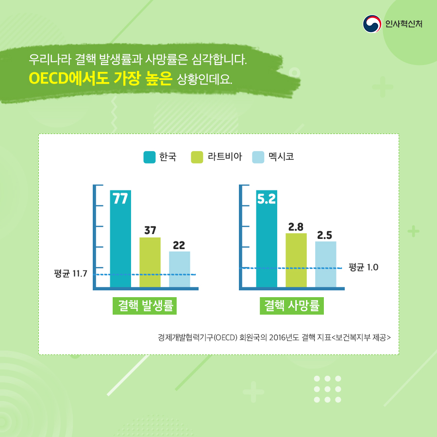 인사혁신처
우리나라 결핵 발생률과 사망률은 심각합니다.
OECD에서도 가장 높은 상황인데요.
결핵 발생률 한국 77 라트비아 37 멕시코 22 평균 11.7
결핵 사망률 한국 5.2 라트비아 2.8 멕시코 2.5 평균 1.0
경제개발협력기구(OECD) 회원국의 2016년도 결핵 지표<보건복지부 제공>
