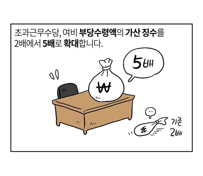 초과근무수당, 여비 부당수령액의 가산 징수를 2배에서 5배로 확대합니다.