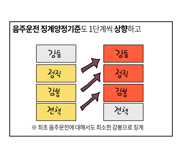 음주운전 징계양정기준도 1단계씩 상향하고
강등 
정직→강등
감봉→정직
견책→감봉
견책
※ 최초 음주운전에 대해서도 최소한 감봉으로 징계
