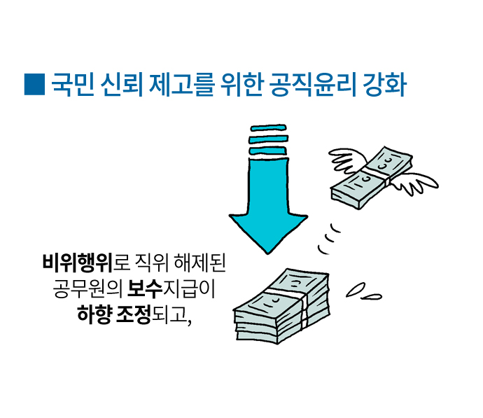 국민 신뢰 제고를 위한 공직윤리 강화
비위행위로 직위 해제된 공무원의 보수지급이 하향 조정되고,