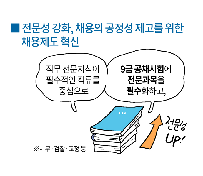 전문성 강화, 채용의 공정성 제고를 위한 채용제도 혁신
직무 전문지식이 필수적인 직류를 중심으로
9급 공채시험에 전문과목을 필수화하고, ※세무·검찰· 교정 등 전문성 Up!