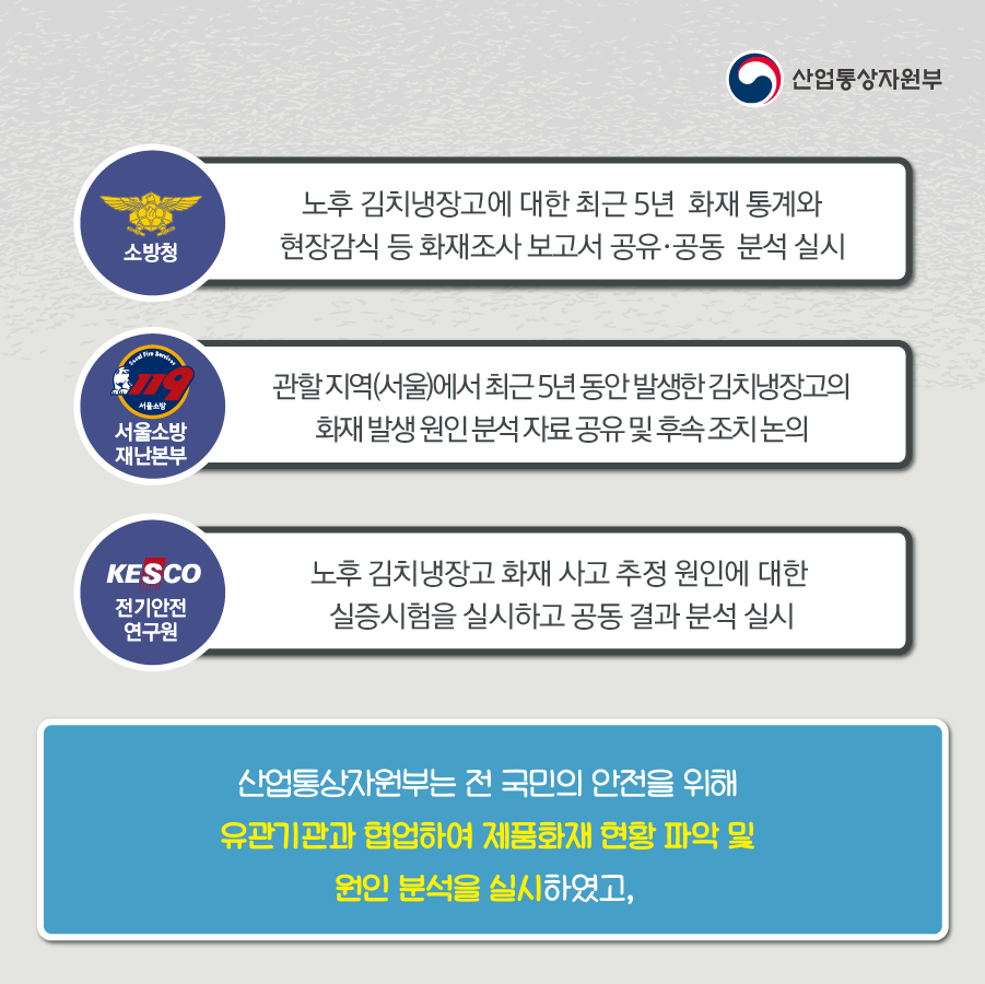 산업통상자원부
소방청 노후 김치냉장고에 대한 최근 5년 화재 통계와 현장감식 등 화재조사 보고서 공유·공동 분석 실시
서울소방 재난본부 관할지역(서울)에서 최근 5년 동안 발생한 김치냉장고의 화재발생 원인분석자료공유 및 후속조치 논의
KESCO 전기안전 연구원 노후 김치냉장고 화재 사고 추정 원인에 대한 실증시험을 실시하고 공동 결과 분석 실시
산업통상자원부는 전 국민의 안전을 위해 유관기관과 협업하여 제품화재 현황 파악 및 원인 분석을 실시하였고,