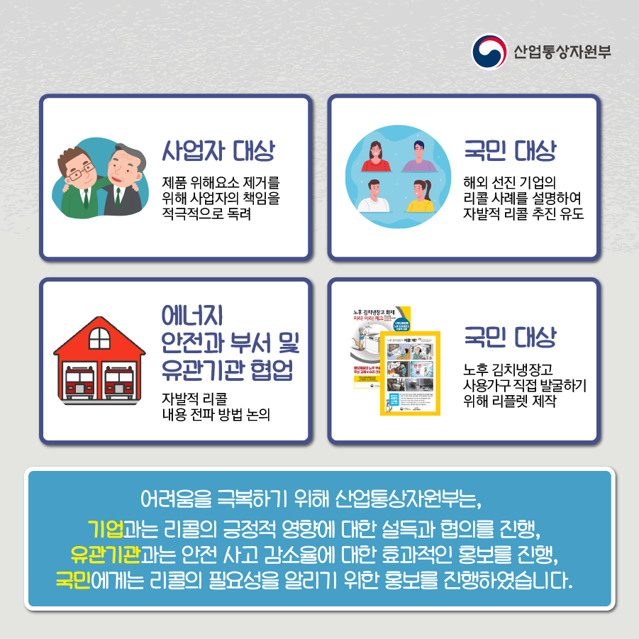 산업통상자원부
사업자 대상 제품 위해요소 제거를 위해 사업자의 책임을 적극적으로 독려
국민 대상 해외 선진 기업의 리콜 사례를 설명하여 자발적 리콜 추진 유도
에너지 안전과 부서 및 유관기관 협업 자발적 리콜 내용 전파 방법 논의
국민 대상 노후 김치냉장고 사용가구 직접 발굴하기 위해 리플렛 제작
어려움을 극복하기 위해 산업통상자원부는, 기업과는 리콜의 긍정적 영향에 대한 설득과 협의를 진행, 유관기관과는 안전 사고 감소율에 대한 효과적인 홍보를 진행, 국민에게는 리콜의 필요성을 알리기 위한 홍보를 진행하였습니다.